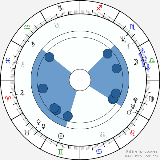 Pepe Viyuela horoscope, astrology, sign, zodiac, date of birth, instagram