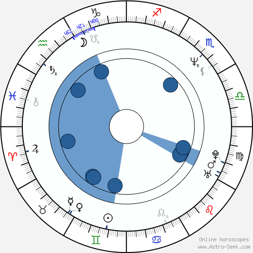 René Novotný wikipedia, horoscope, astrology, instagram