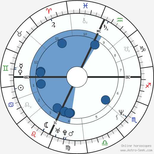 Sabina Guzzanti horoscope, astrology, sign, zodiac, date of birth, instagram