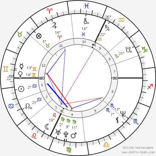 Sabina Guzzanti birth chart, biography, wikipedia 2023, 2024