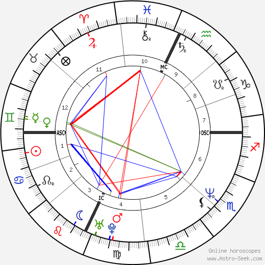 Sabina Guzzanti birth chart, Sabina Guzzanti astro natal horoscope, astrology