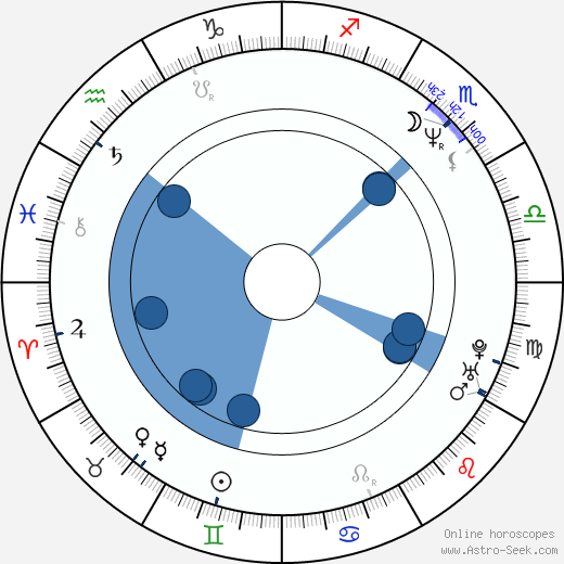 Xavier McDaniel horoscope, astrology, sign, zodiac, date of birth, instagram
