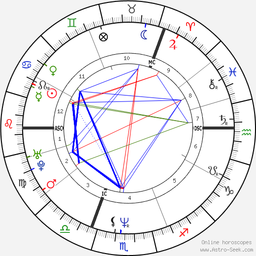 Brigitte Nielsen birth chart, Brigitte Nielsen astro natal horoscope, astrology