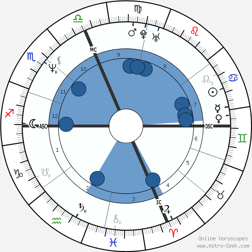 Christopher Kennedy wikipedia, horoscope, astrology, instagram