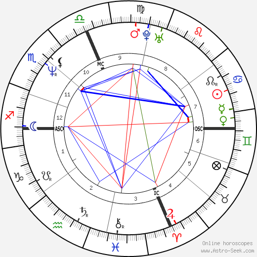 Christopher Kennedy birth chart, Christopher Kennedy astro natal horoscope, astrology