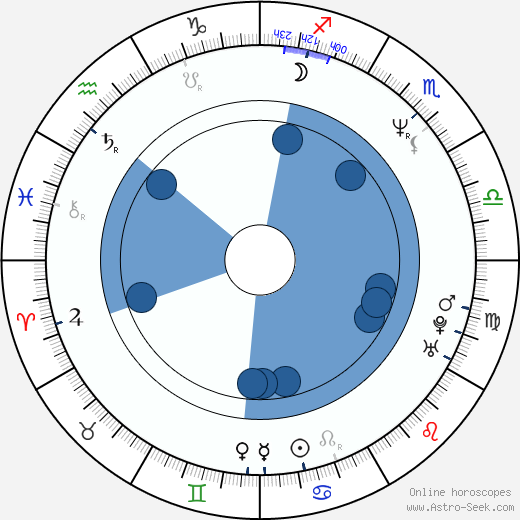 David Joyner wikipedia, horoscope, astrology, instagram