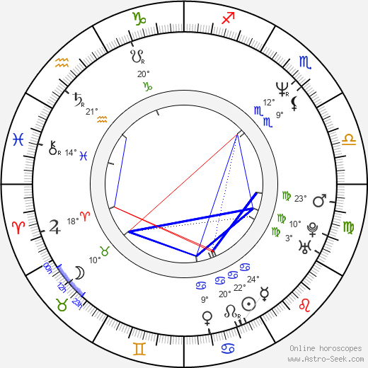 Ivan Fuksa birth chart, biography, wikipedia 2024, 2025
