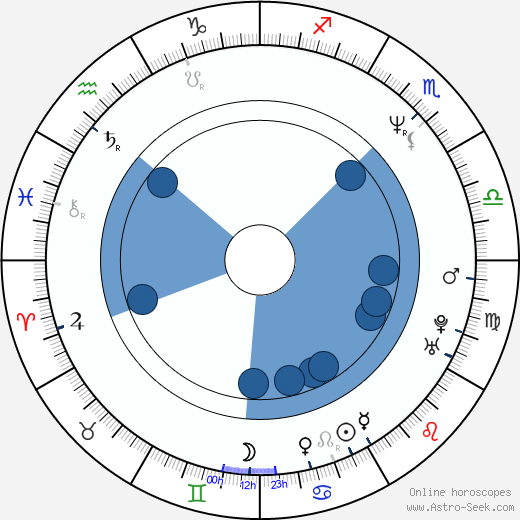James Patrick Pitt wikipedia, horoscope, astrology, instagram