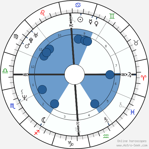 Marco Marin Oroscopo, astrologia, Segno, zodiac, Data di nascita, instagram