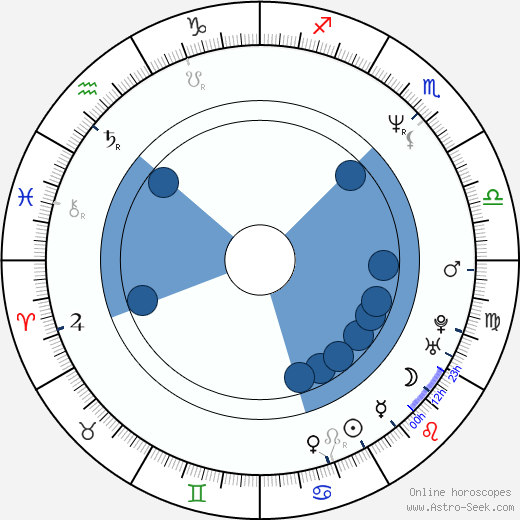 Rob Estes wikipedia, horoscope, astrology, instagram