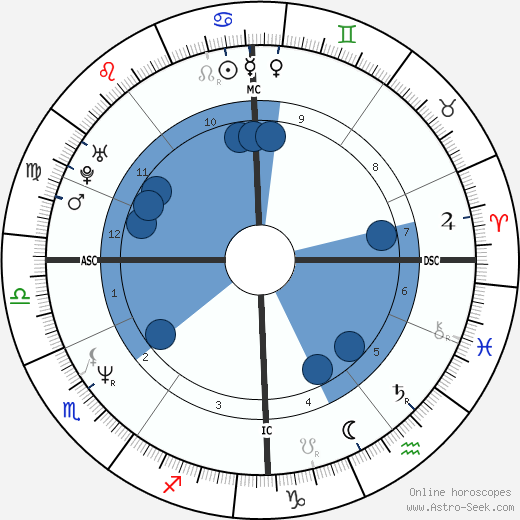 Ulrike Grote wikipedia, biography, birth chart, instagram Ulrike Grote wikipedia, horoscope, astrology, instagram