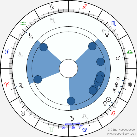 Anders Nilsson Oroscopo, astrologia, Segno, zodiac, Data di nascita, instagram