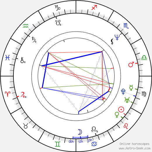 Anders Nilsson birth chart, Anders Nilsson astro natal horoscope, astrology