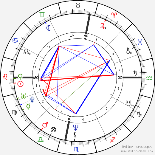 Emmanuelle Béart birth chart, Emmanuelle Béart astro natal horoscope, astrology