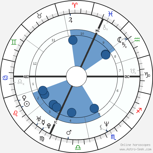 Eros In Natal Chart Calculator