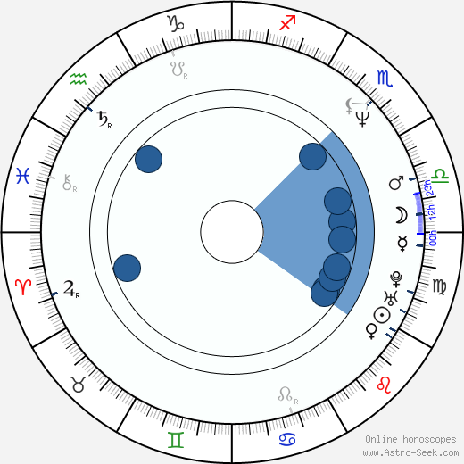 Igor Chaun horoscope, astrology, sign, zodiac, date of birth, instagram