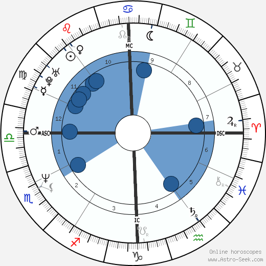 Jean-Rene Dubosc Oroscopo, astrologia, Segno, zodiac, Data di nascita, instagram