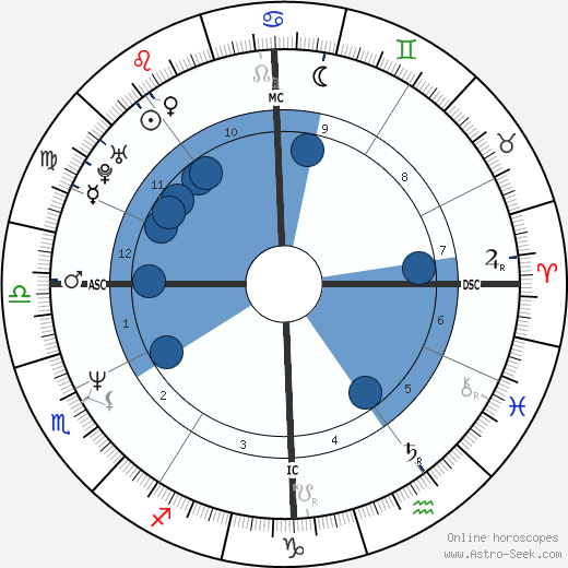 Jean-Rene Dubosc wikipedia, biography, birth chart, instagram Jean-Rene Dubosc wikipedia, horoscope, astrology, instagram