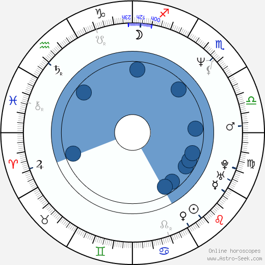 John Carroll Lynch wikipedia, horoscope, astrology, instagram