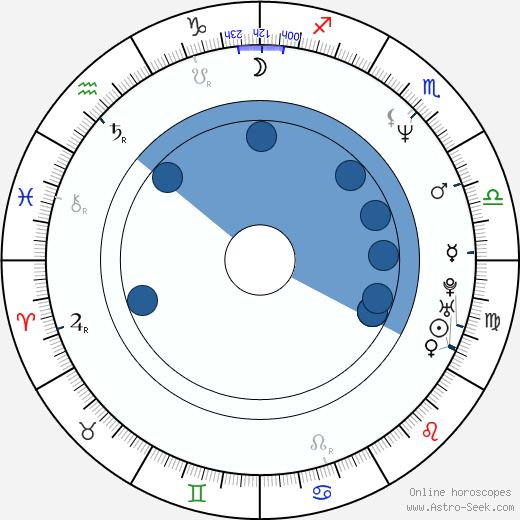 Karl Markovics wikipedia, horoscope, astrology, instagram