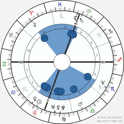 Kevin Mitnick wikipedia, horoscope, astrology, instagram