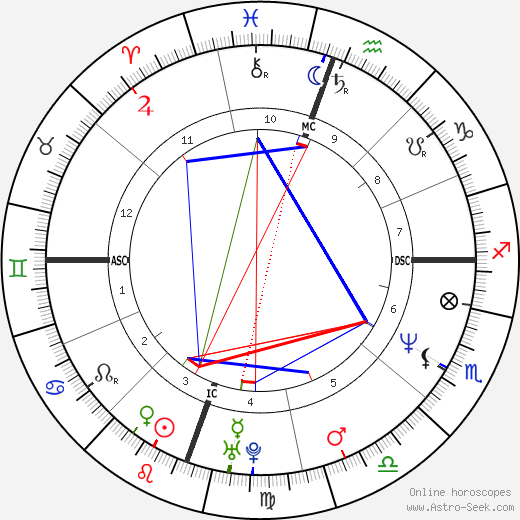 Kevin Mitnick birth chart, Kevin Mitnick astro natal horoscope, astrology