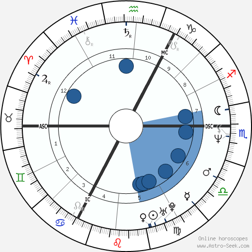 Ludger Beerbaum wikipedia, horoscope, astrology, instagram