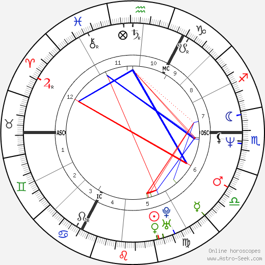 Ludger Beerbaum birth chart, Ludger Beerbaum astro natal horoscope, astrology