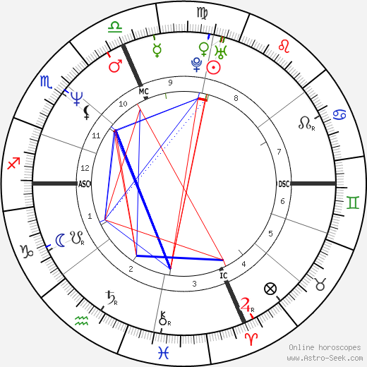 Michael Chiklis birth chart, Michael Chiklis astro natal horoscope, astrology