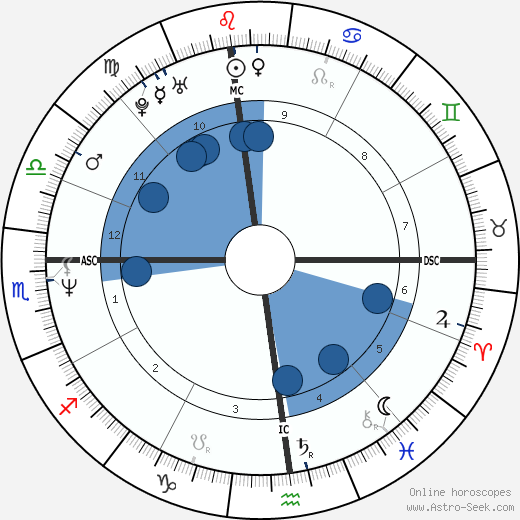 Patrick B. Kennedy wikipedia, horoscope, astrology, instagram