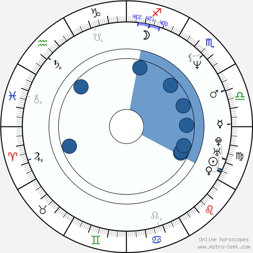 Peter Mygind wikipedia, horoscope, astrology, instagram