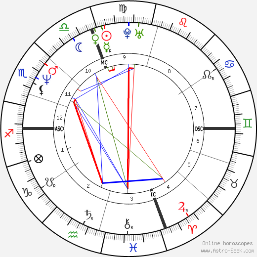 Alessandra Martines birth chart, Alessandra Martines astro natal horoscope, astrology