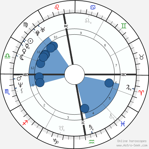 Alexandra Vandernoot horoscope, astrology, sign, zodiac, date of birth, instagram