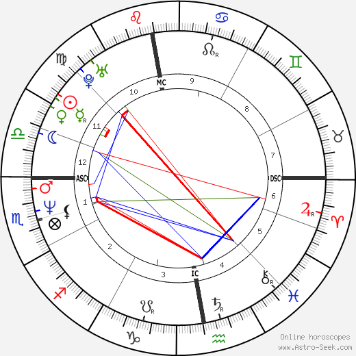 Alexandra Vandernoot birth chart, Alexandra Vandernoot astro natal horoscope, astrology