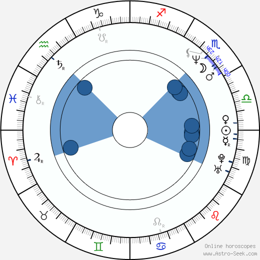 Angus Macfadyen Oroscopo, astrologia, Segno, zodiac, Data di nascita, instagram
