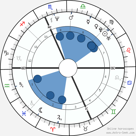 Anthony Sarro wikipedia, horoscope, astrology, instagram