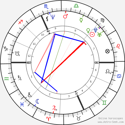 Anthony Sarro birth chart, Anthony Sarro astro natal horoscope, astrology