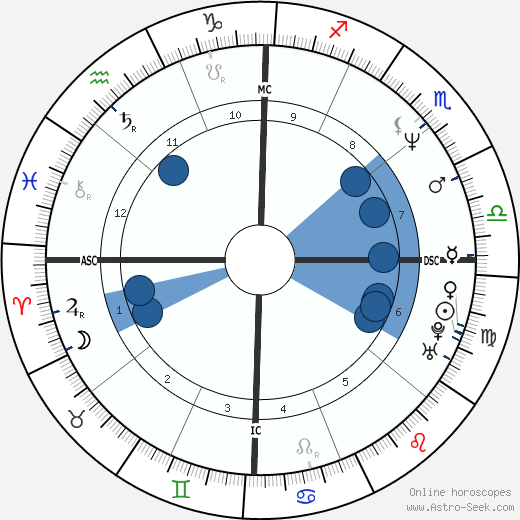 Betsy Russell wikipedia, horoscope, astrology, instagram