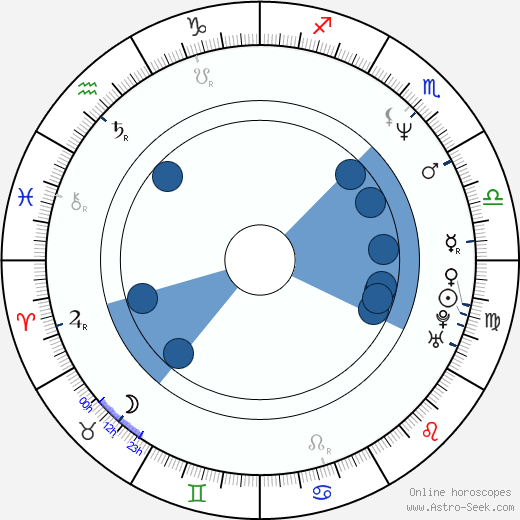 Brad Silberling wikipedia, horoscope, astrology, instagram
