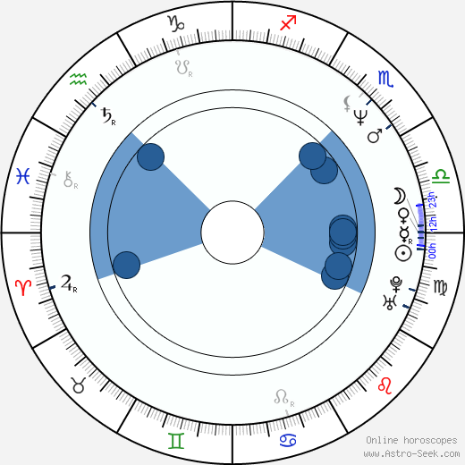 Christopher Heyerdahl wikipedia, horoscope, astrology, instagram