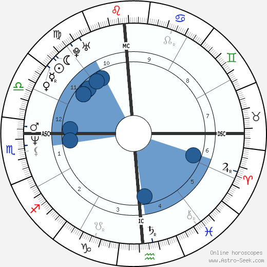 Gian-Carlo Coppola wikipedia, horoscope, astrology, instagram