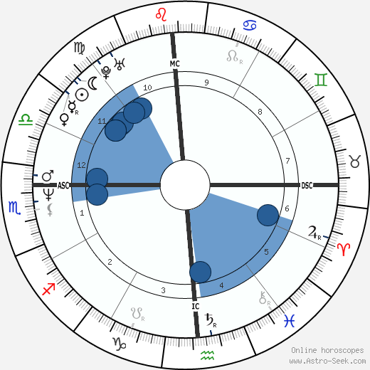 Gian-Carlo Coppola wikipedia, biography, birth chart, instagram Gian-Carlo Coppola wikipedia, horoscope, astrology, instagram