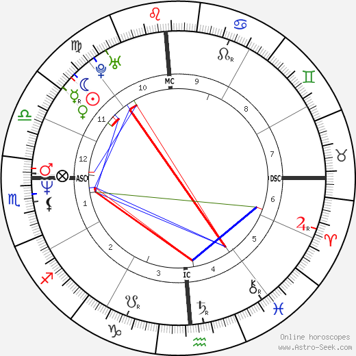 Gian-Carlo Coppola birth chart, Gian-Carlo Coppola astro natal horoscope, astrology