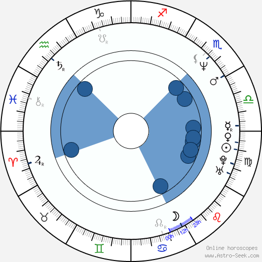 Isidro Ortiz wikipedia, horoscope, astrology, instagram