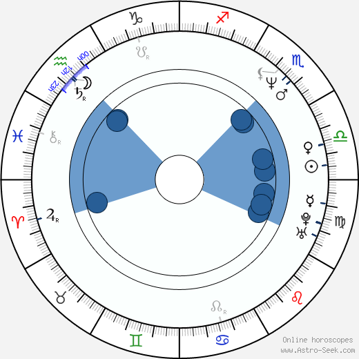 Jaroslav Mostecký wikipedia, horoscope, astrology, instagram