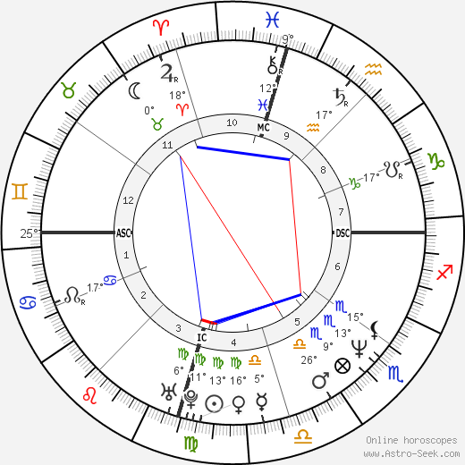 Mark Chesnutt birth chart, biography, wikipedia 2024, 2025