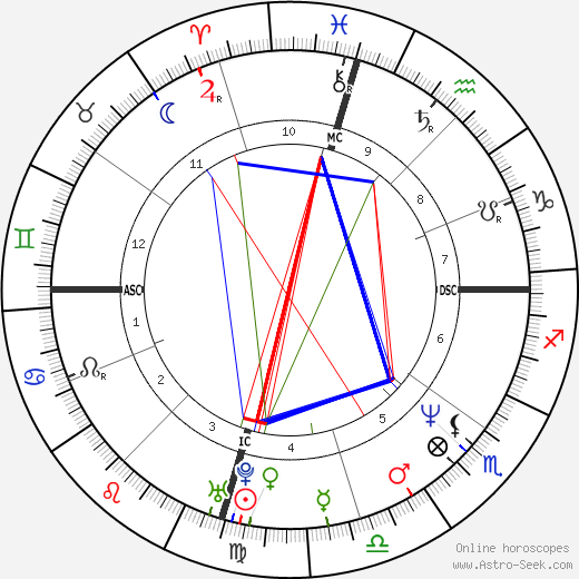 Mark Chesnutt birth chart, Mark Chesnutt astro natal horoscope, astrology