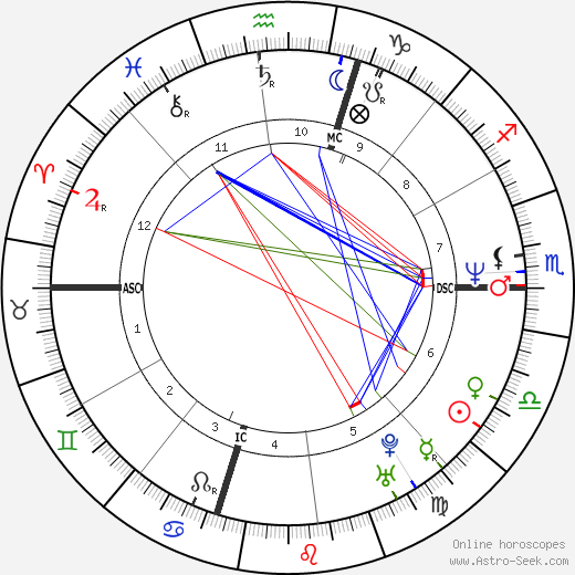 Mark Maron birth chart, Mark Maron astro natal horoscope, astrology