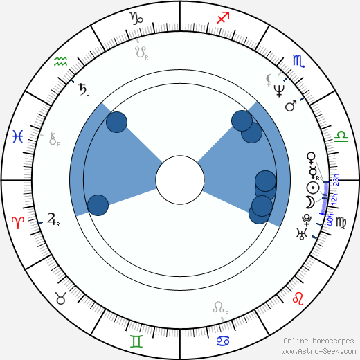 William Shockley horoscope, astrology, sign, zodiac, date of birth, instagram