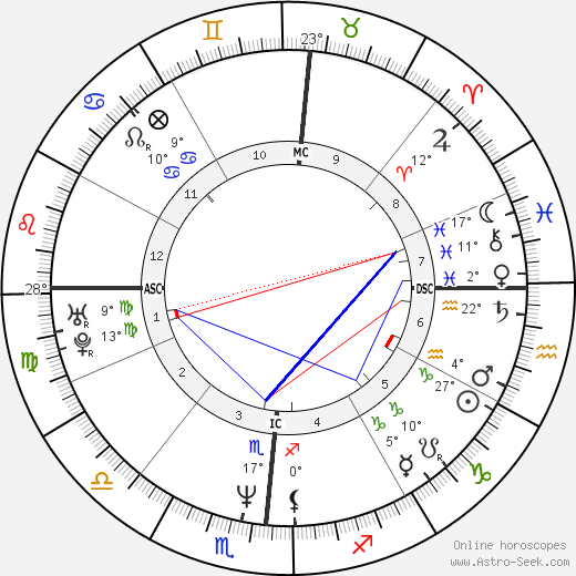 Brady Anderson birth chart, biography, wikipedia 2023, 2024